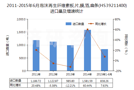 2011-2015年6月泡沫再生纖維素板,片,膜,箔,扁條(HS39211400)進口量及增速統(tǒng)計